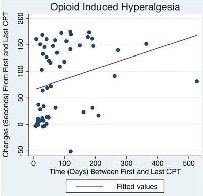 The Effects of Low Dose Naltrexone on Opioid Induced Hyperalgesia and Fibromyalgia